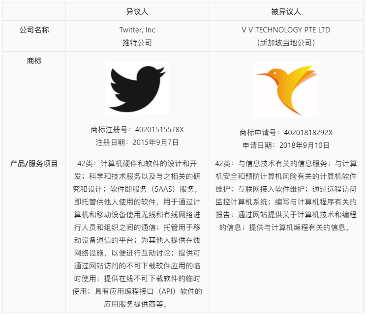 【涉外判例】Twitter异议新加坡鸟图形商标案